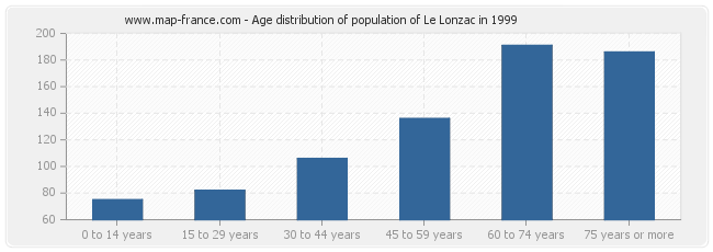 Age distribution of population of Le Lonzac in 1999